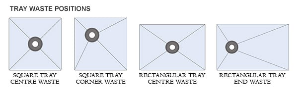 Tray types with waste positions